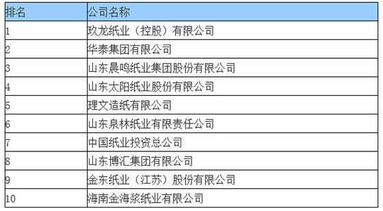 2014中国造纸行业十强企业排行-包装地带,新型