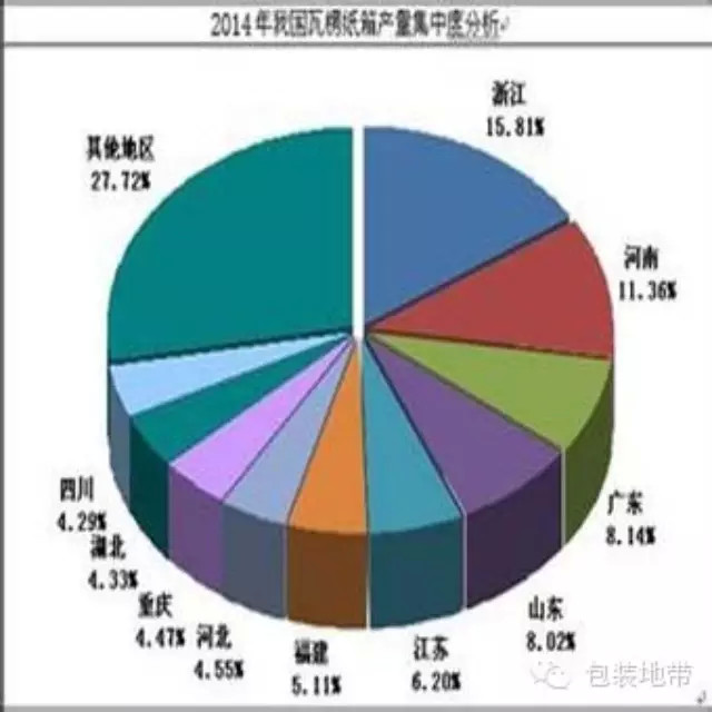 新鲜出炉：2014年1-12月全国、广西、重庆瓦楞纸箱产量分析